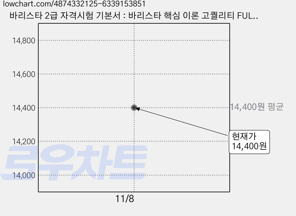 바리스타 2급 자격시험 기본서 : 바리스타 핵심 이론 고퀄리티 FULL 강좌 만원!, 시스컴 가격 변동 차트, 현재가 14,400원