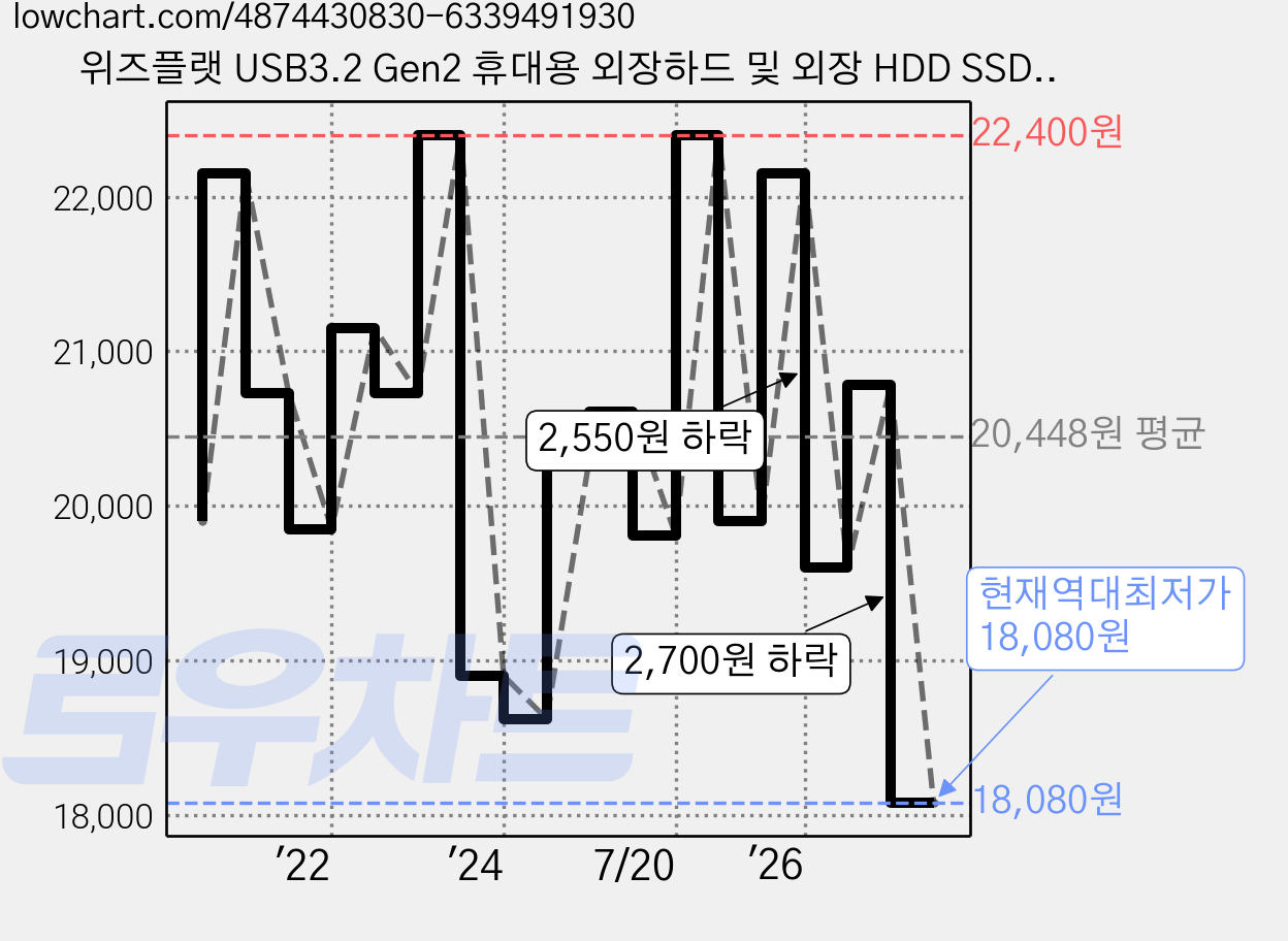 위즈플랫 USB3.2 Gen2 휴대용 외장하드 및 외장 HDD SSD 케이스 2.5인치 C타입, FHD-254UC 가격 변동 차트, 현재가 18,080원, 역대최저가