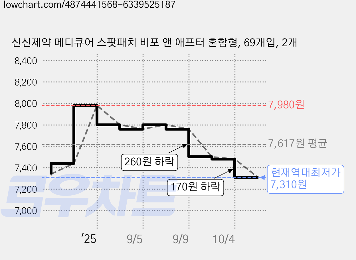 신신제약 메디큐어 스팟패치 비포 앤 애프터 혼합형, 69개입, 2개 가격 변동 차트, 현재가 7,310원, 역대최저가