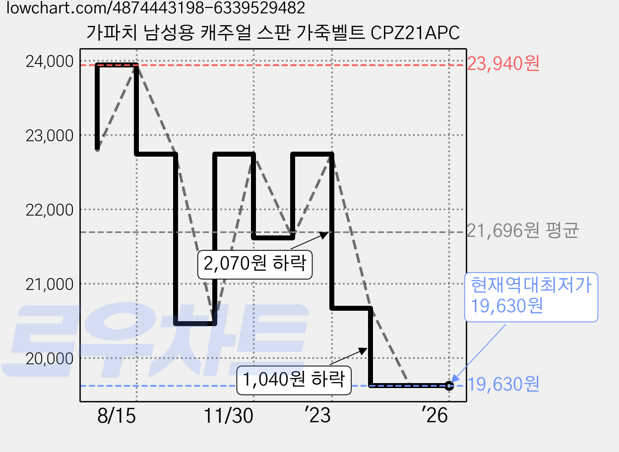 가파치 남성용 캐주얼 스판 가죽벨트 CPZ21APC 가격 변동 차트, 현재가 19,630원, 역대최저가
