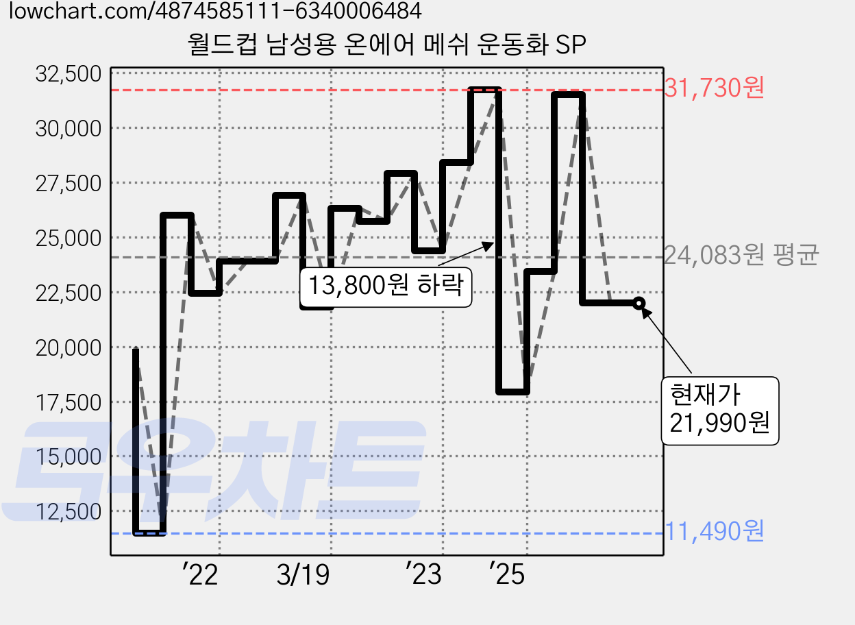 월드컵 남성용 온에어 메쉬 운동화 SP 가격 변동 차트, 현재가 21,990원, 관측 최저가 11,490원