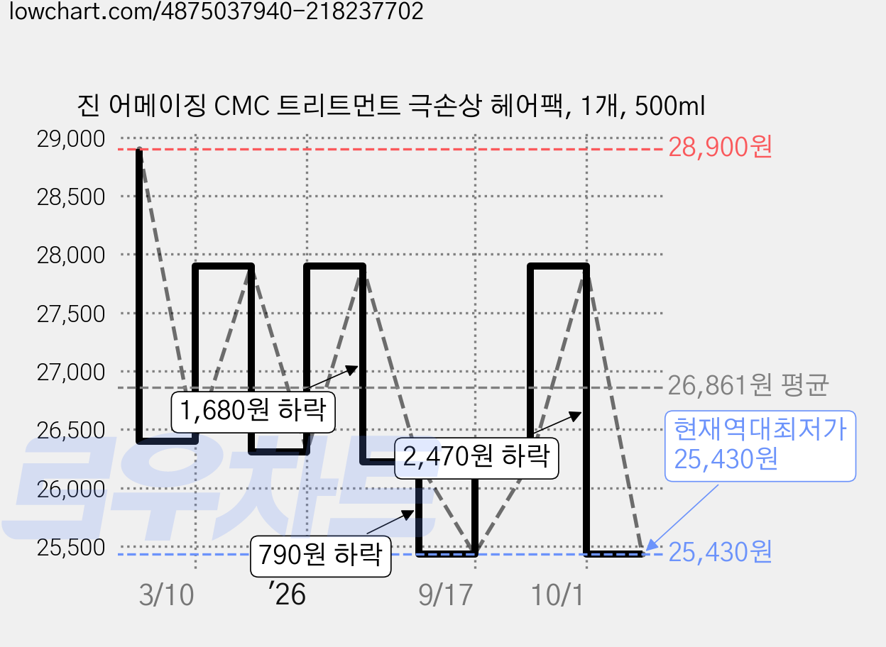 진 어메이징 CMC 트리트먼트 극손상 헤어팩, 1개, 500ml 가격 변동 차트, 현재가 25,430원, 역대최저가
