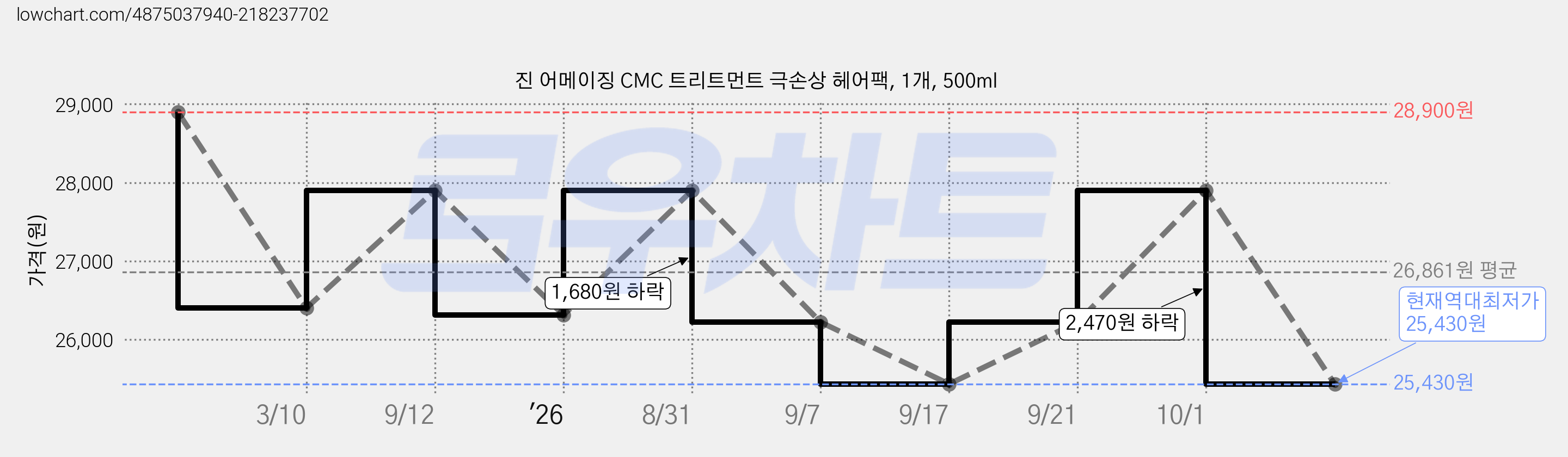 진 어메이징 CMC 트리트먼트 극손상 헤어팩, 1개, 500ml 가격 변동 차트, 현재가 25,430원, 역대최저가