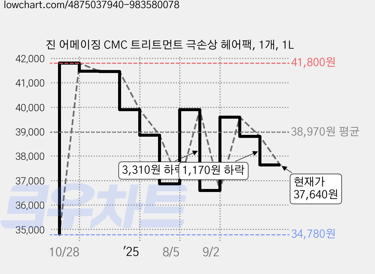 진 어메이징 CMC 트리트먼트 극손상 헤어팩, 1개, 1L 가격 변동 차트, 현재가 37,640원, 관측 최저가 34,780원