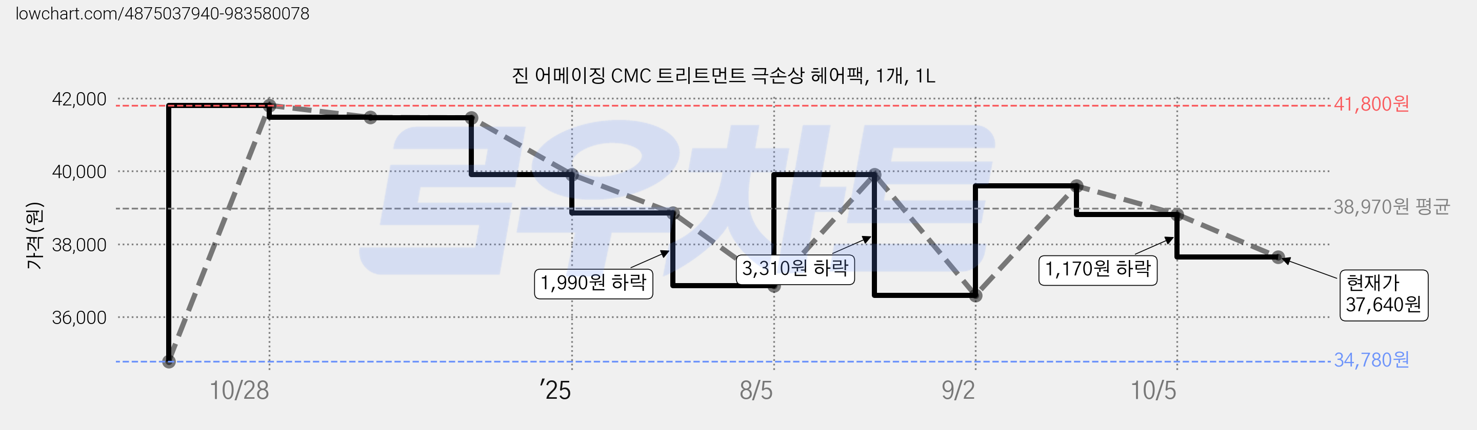진 어메이징 CMC 트리트먼트 극손상 헤어팩, 1개, 1L 가격 변동 차트, 현재가 37,640원, 관측 최저가 34,780원