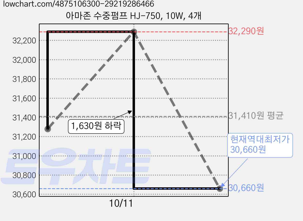 아마존 수중펌프 HJ-750, 10W, 4개 가격 변동 차트, 현재가 30,660원, 역대최저가