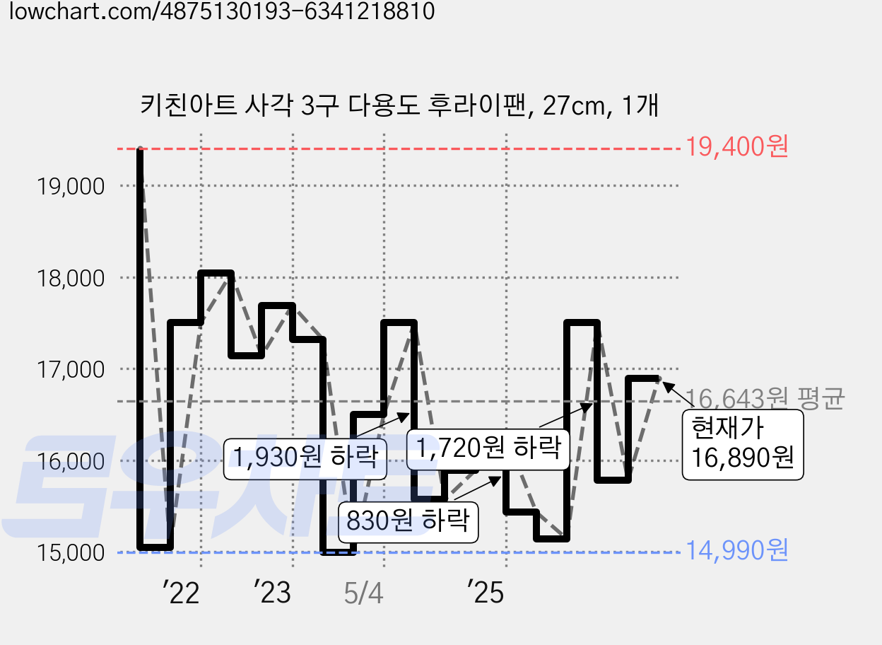 키친아트 사각 3구 다용도 후라이팬, 27cm, 1개 가격 변동 차트, 현재가 16,890원, 관측 최저가 14,990원