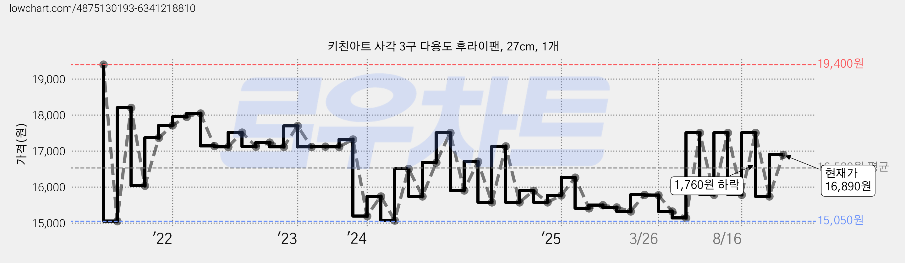 키친아트 사각 3구 다용도 후라이팬, 27cm, 1개 가격 변동 차트, 현재가 16,890원, 관측 최저가 14,990원