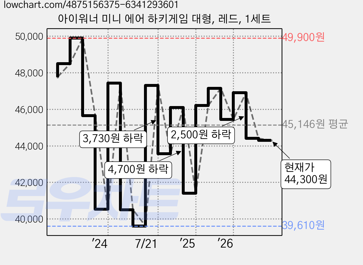 아이워너 미니 에어 하키게임 대형, 레드, 1세트 가격 변동 차트, 현재가 44,300원, 관측 최저가 39,610원