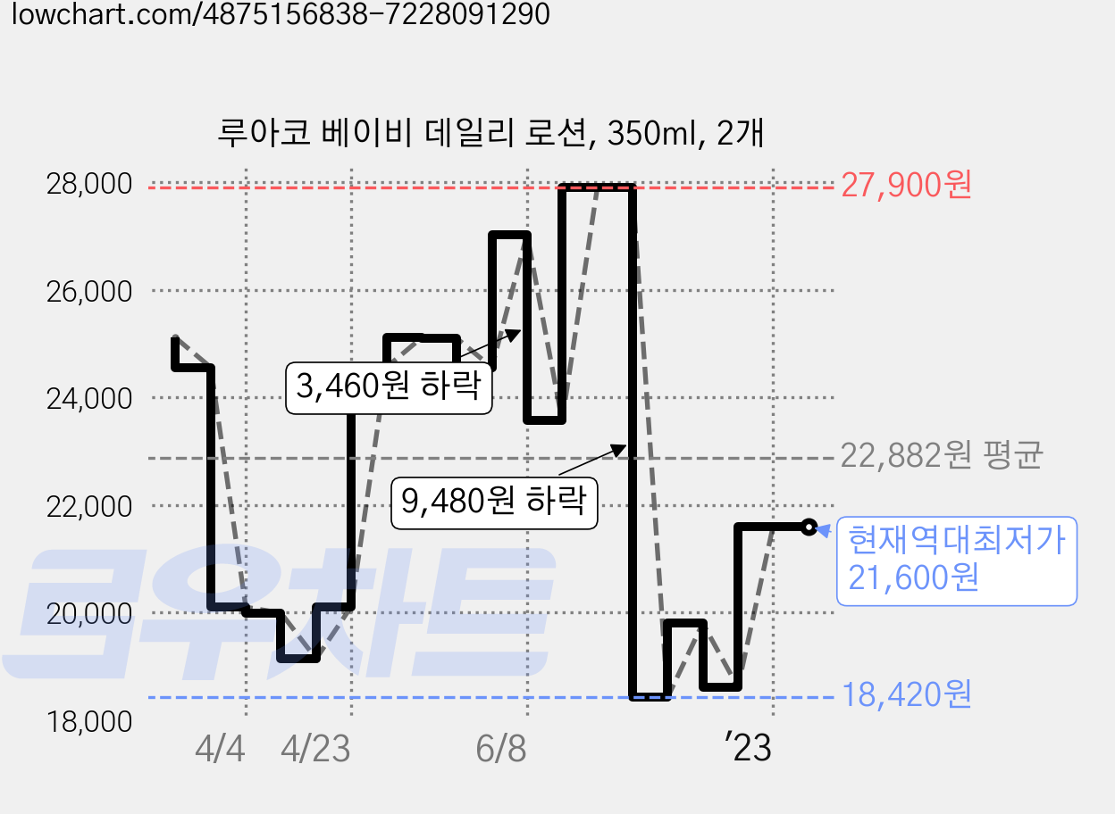 루아코 베이비 데일리 로션, 350ml, 2개 가격 변동 차트, 현재가 21,600원, 역대최저가