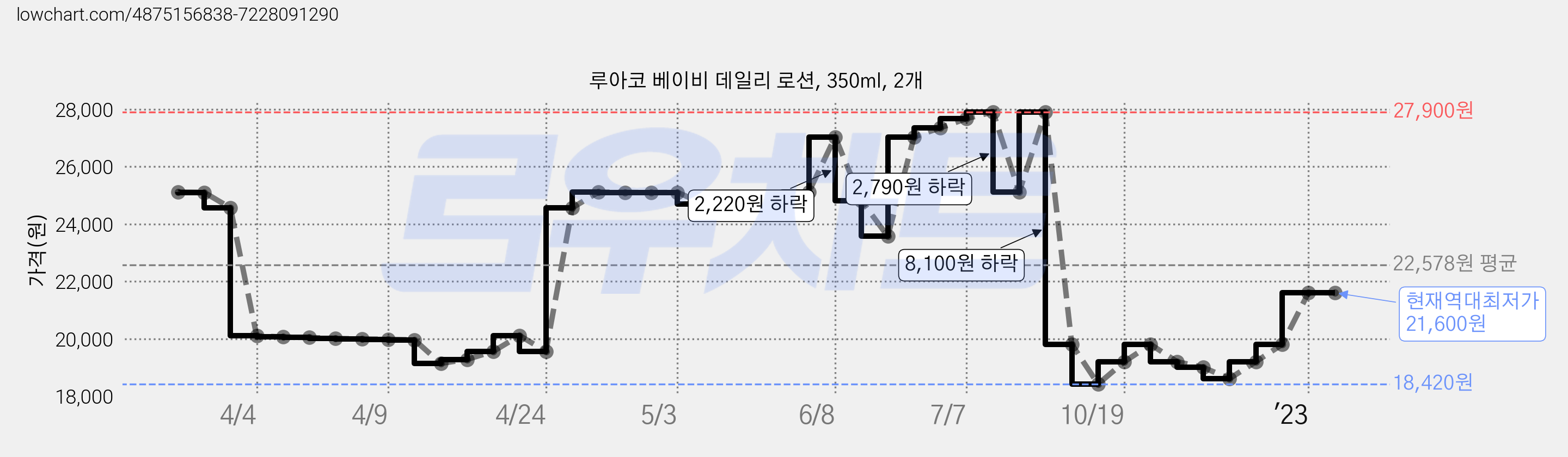 루아코 베이비 데일리 로션, 350ml, 2개 가격 변동 차트, 현재가 21,600원, 역대최저가