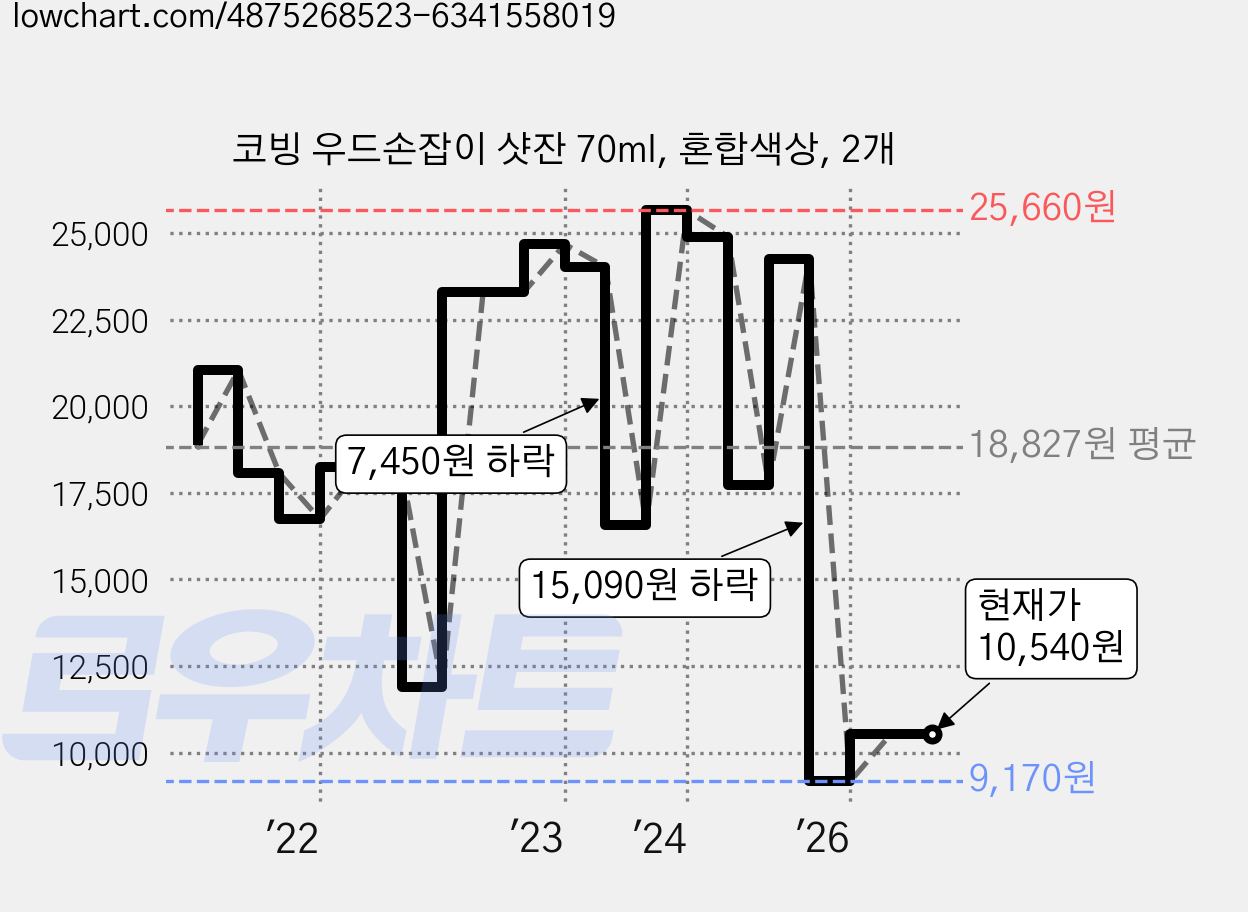 코빙 우드손잡이 샷잔 70ml, 혼합색상, 2개 가격 변동 차트, 현재가 10,540원, 관측 최저가 8,740원