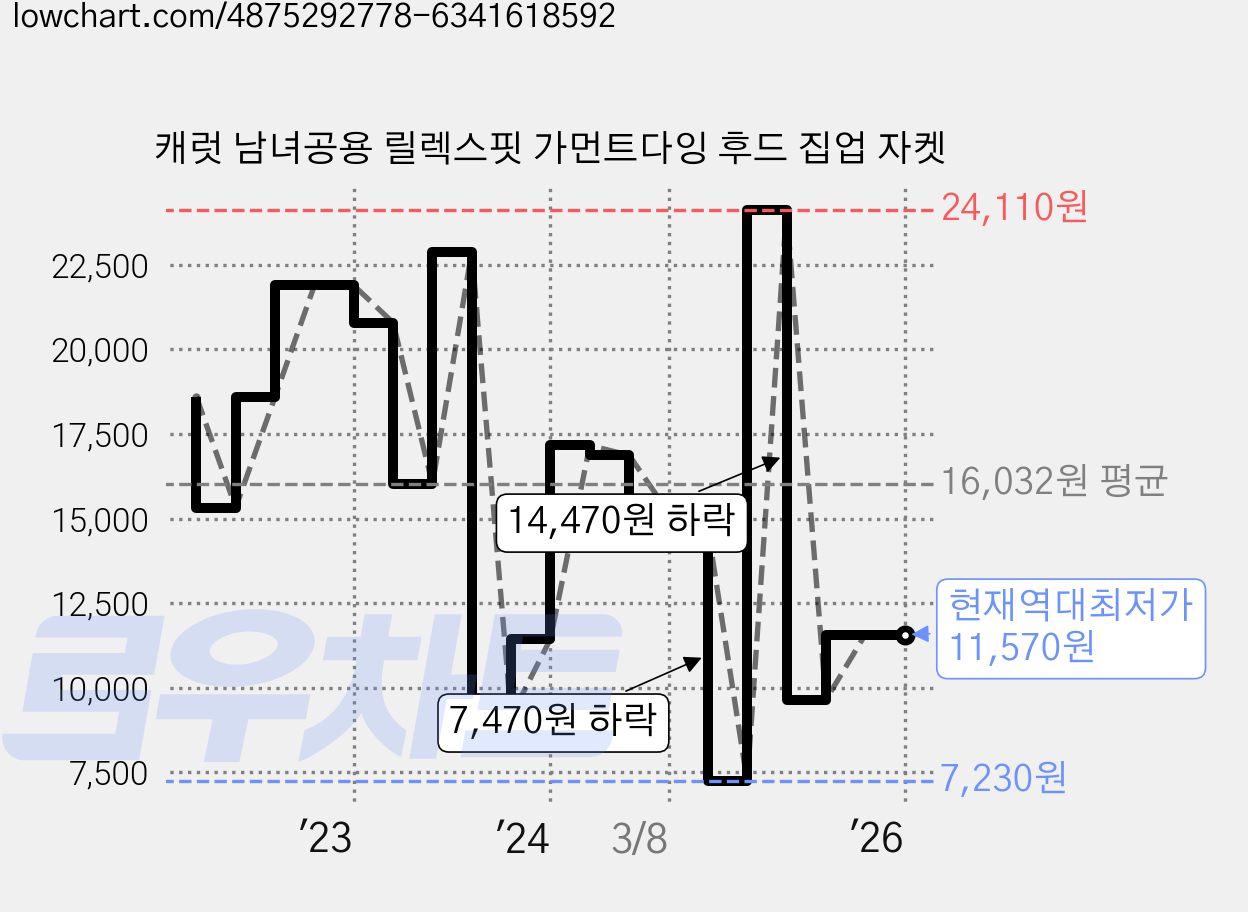 캐럿 남녀공용 릴렉스핏 가먼트다잉 후드 집업 자켓 가격 변동 차트, 현재가 11,570원, 역대최저가