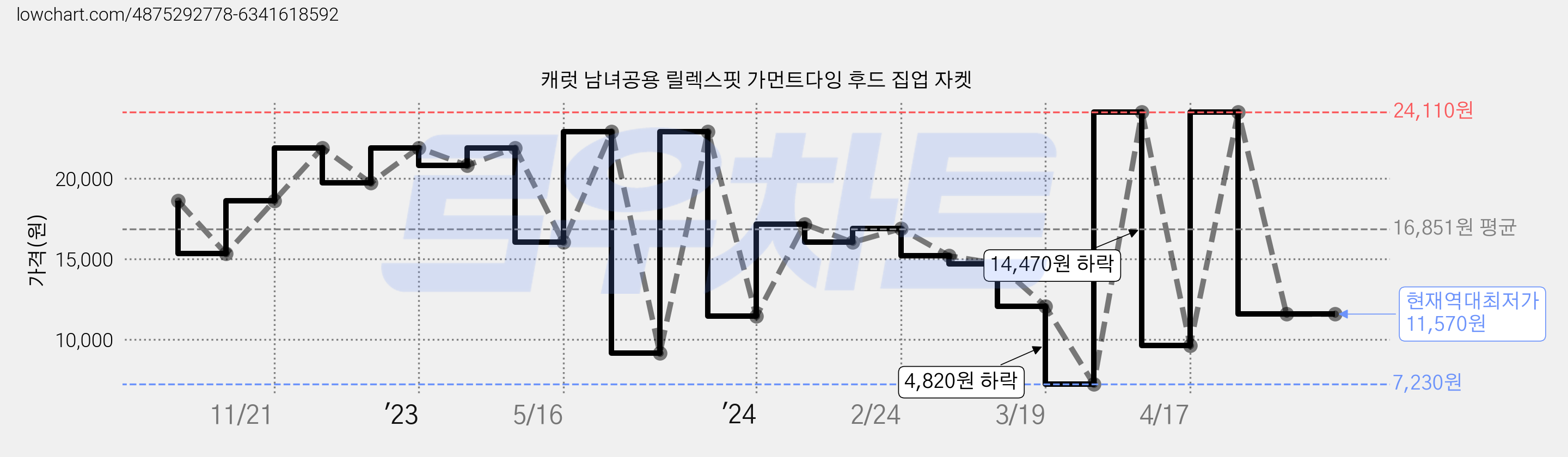 캐럿 남녀공용 릴렉스핏 가먼트다잉 후드 집업 자켓 가격 변동 차트, 현재가 11,570원, 역대최저가