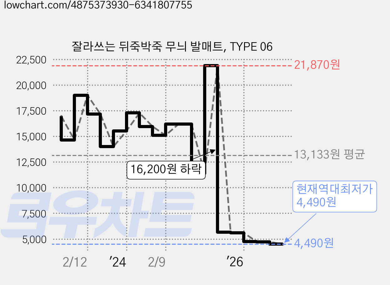 잘라쓰는 뒤죽박죽 무늬 발매트, TYPE 06 가격 변동 차트, 현재가 4,490원, 역대최저가