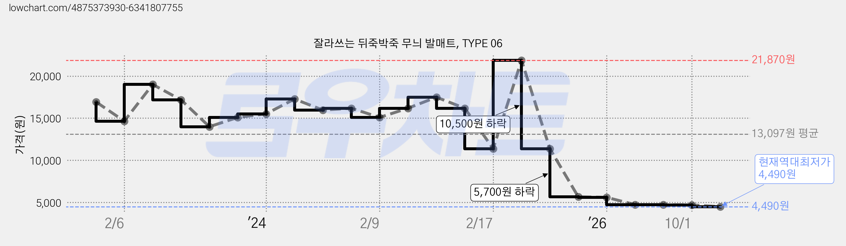 잘라쓰는 뒤죽박죽 무늬 발매트, TYPE 06 가격 변동 차트, 현재가 4,490원, 역대최저가