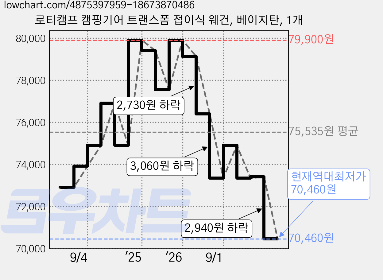 로티캠프 캠핑기어 트랜스폼 접이식 웨건, 베이지탄, 1개 가격 변동 차트, 현재가 70,460원, 역대최저가