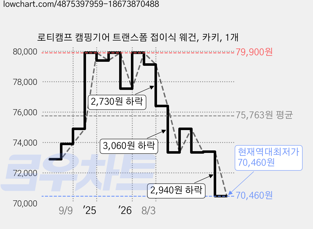 로티캠프 캠핑기어 트랜스폼 접이식 웨건, 카키, 1개 가격 변동 차트, 현재가 70,460원, 역대최저가