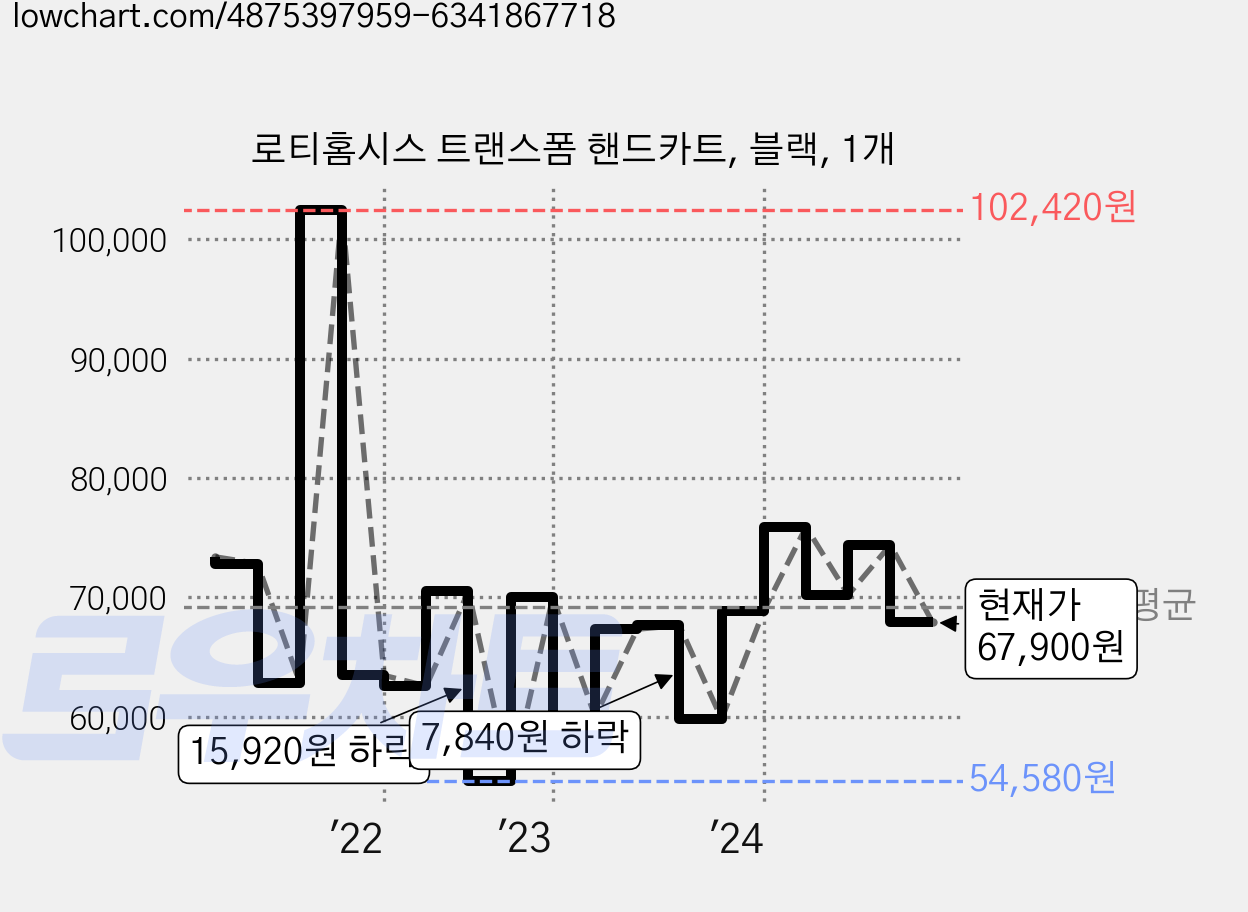 로티홈시스 트랜스폼 핸드카트, 블랙, 1개 가격 변동 차트, 현재가 67,900원, 관측 최저가 54,580원
