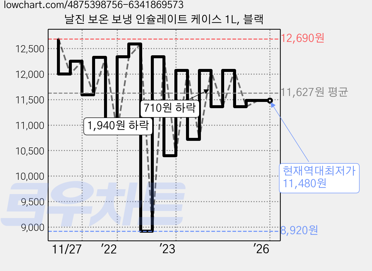 날진 보온 보냉 인슐레이트 케이스 1L, 블랙 가격 변동 차트, 현재가 11,480원, 역대최저가
