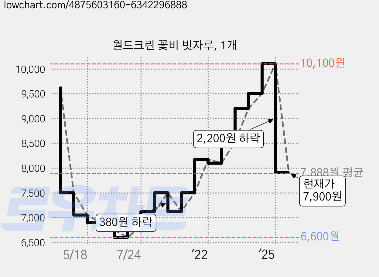 월드크린 꽃비 빗자루, 1개 가격 변동 차트, 현재가 7,900원, 관측 최저가 6,600원