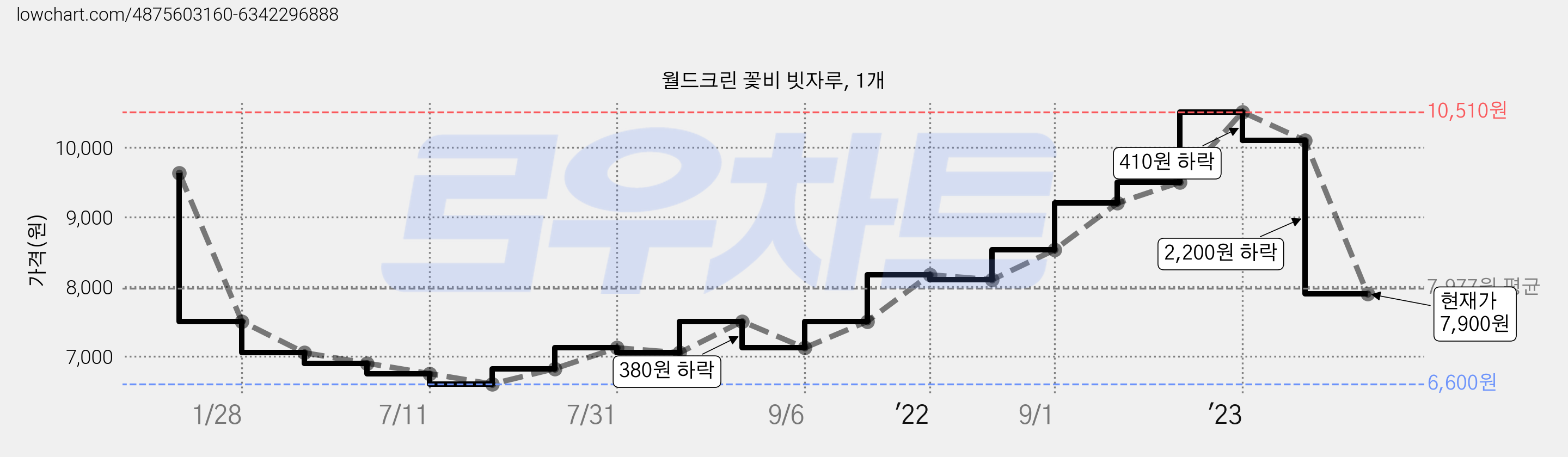 월드크린 꽃비 빗자루, 1개 가격 변동 차트, 현재가 7,900원, 관측 최저가 6,600원