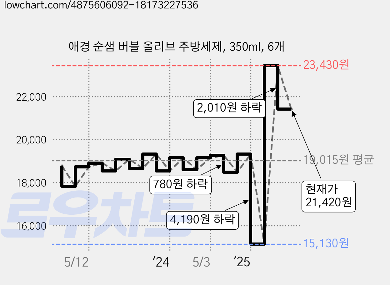 애경 순샘 버블 올리브 주방세제, 350ml, 6개 가격 변동 차트, 현재가 21,420원, 관측 최저가 15,130원