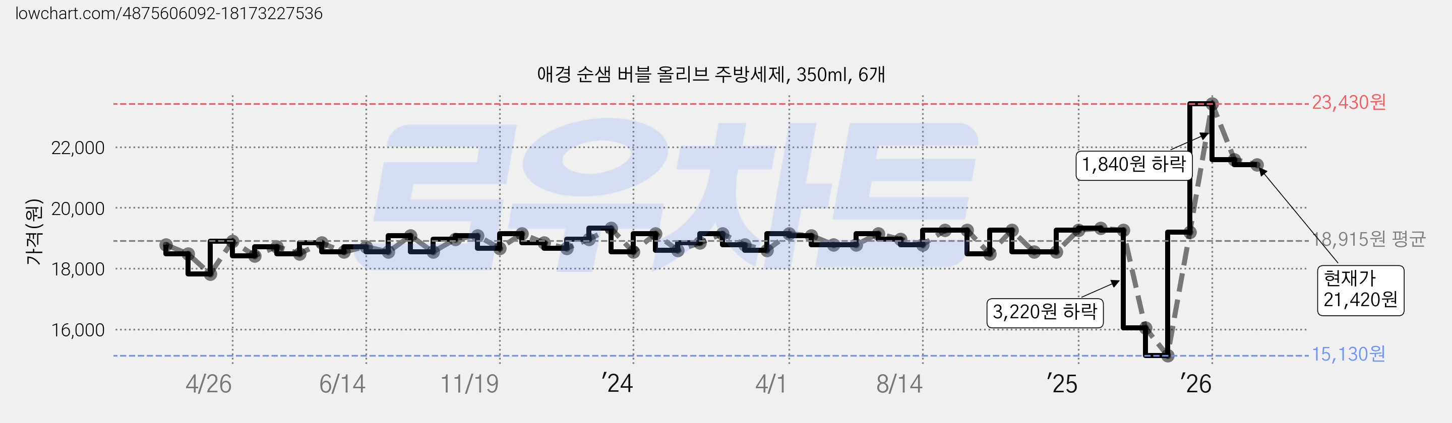 애경 순샘 버블 올리브 주방세제, 350ml, 6개 가격 변동 차트, 현재가 21,420원, 관측 최저가 15,130원