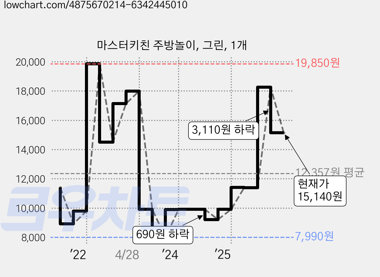 마스터키친 주방놀이, 그린, 1개 가격 변동 차트, 현재가 15,140원, 관측 최저가 7,990원