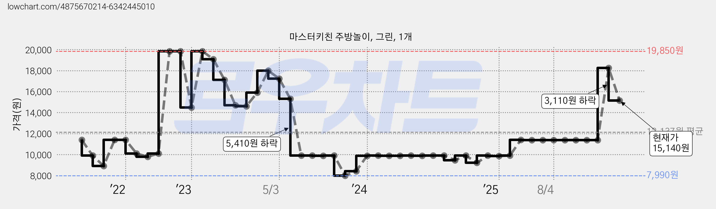 마스터키친 주방놀이, 그린, 1개 가격 변동 차트, 현재가 15,140원, 관측 최저가 7,990원