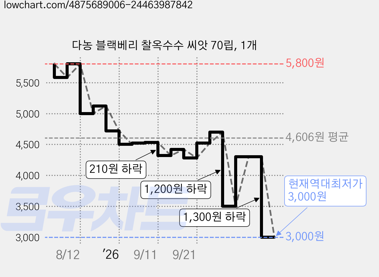 다농 블랙베리 찰옥수수 씨앗 70립, 1개 가격 변동 차트, 현재가 3,000원, 역대최저가