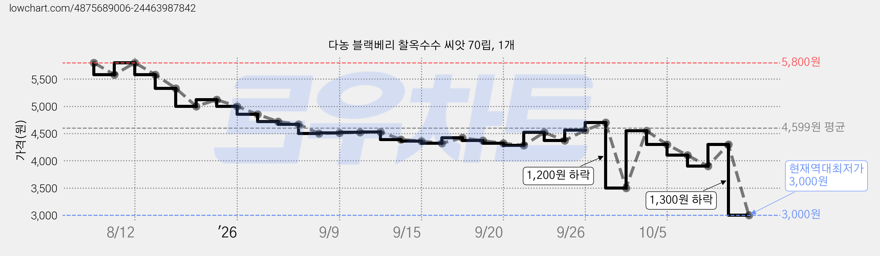 다농 블랙베리 찰옥수수 씨앗 70립, 1개 가격 변동 차트, 현재가 3,000원, 역대최저가
