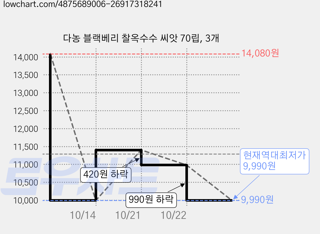 다농 블랙베리 찰옥수수 씨앗 70립, 3개 가격 변동 차트, 현재가 9,990원, 역대최저가