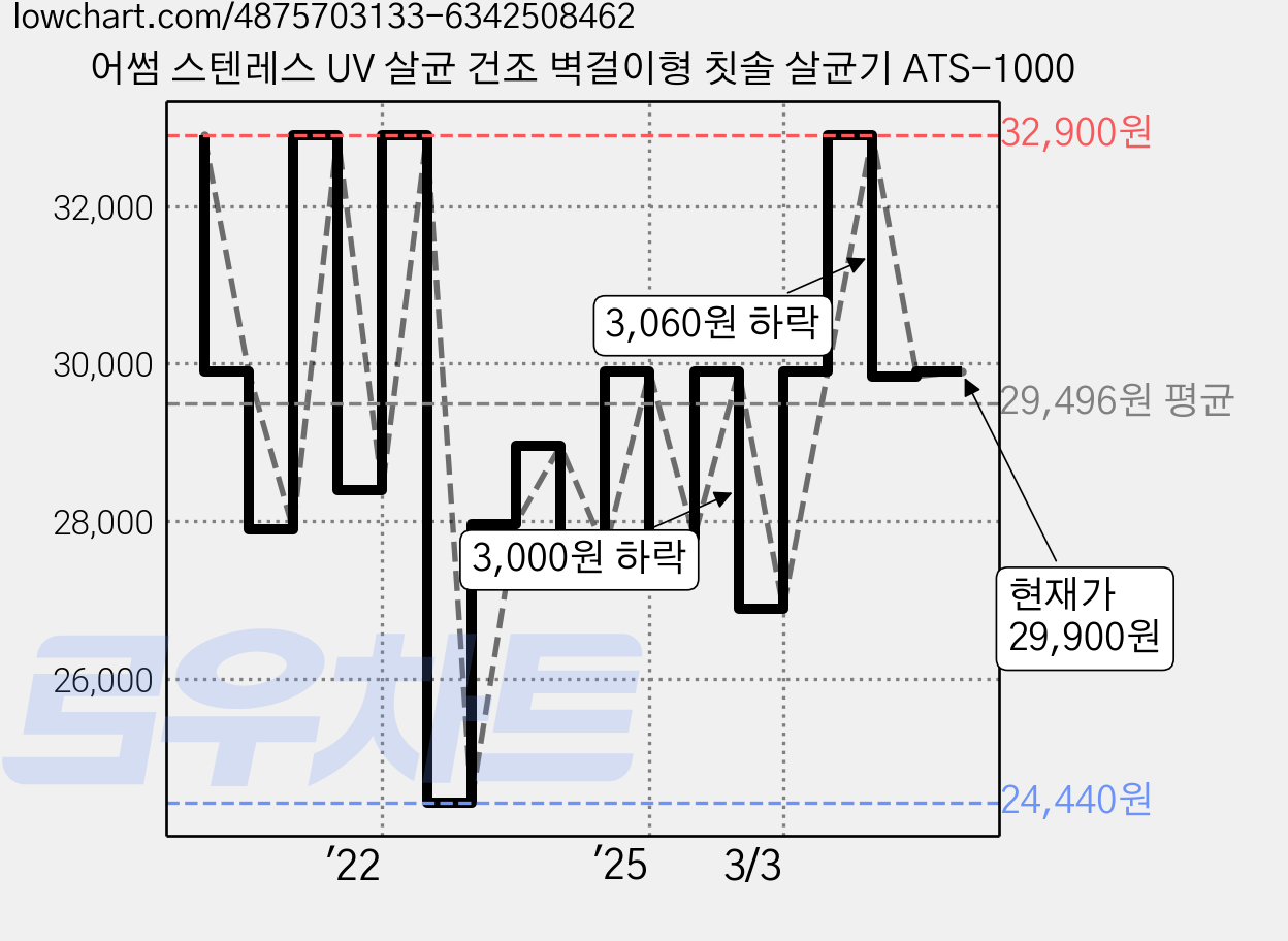 어썸 스텐레스 UV 살균 건조 벽걸이형 칫솔 살균기 ATS-1000 가격 변동 차트, 현재가 29,900원, 관측 최저가 24,440원