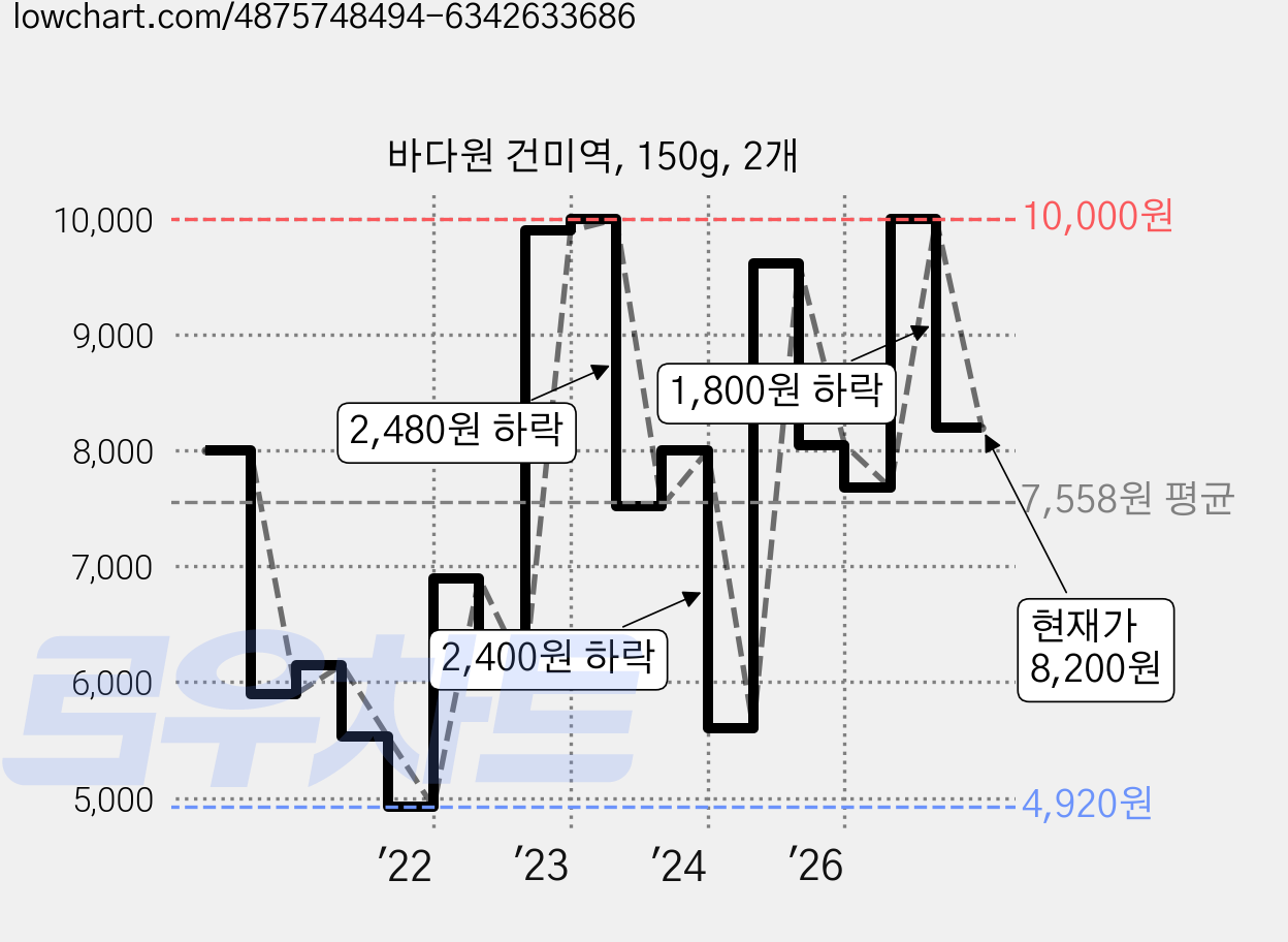 바다원 건미역, 150g, 2개 가격 변동 차트, 현재가 8,200원, 관측 최저가 4,920원