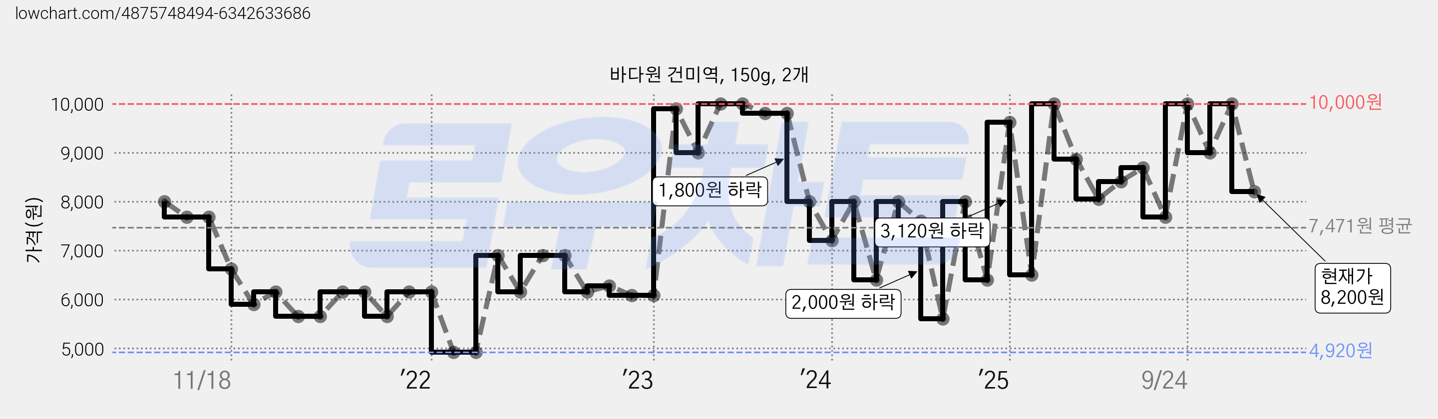 바다원 건미역, 150g, 2개 가격 변동 차트, 현재가 8,200원, 관측 최저가 4,920원