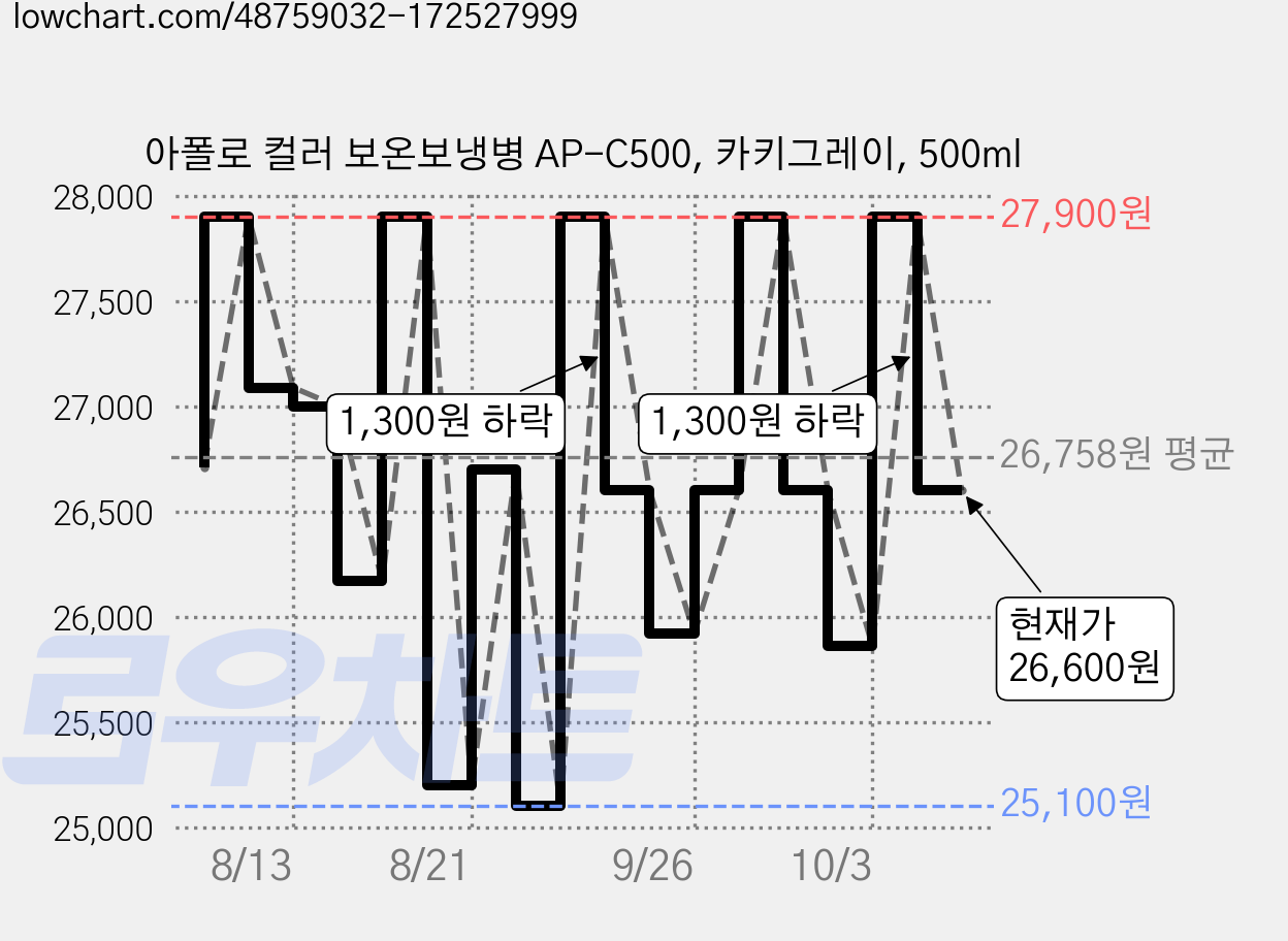 아폴로 컬러 보온보냉병 AP-C500, 카키그레이, 500ml 가격 변동 차트, 현재가 26,600원, 관측 최저가 25,100원