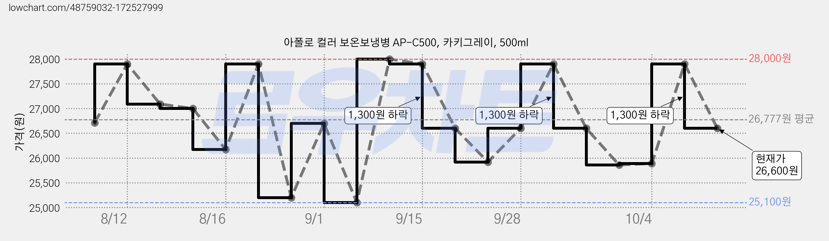 아폴로 컬러 보온보냉병 AP-C500, 카키그레이, 500ml 가격 변동 차트, 현재가 26,600원, 관측 최저가 25,100원