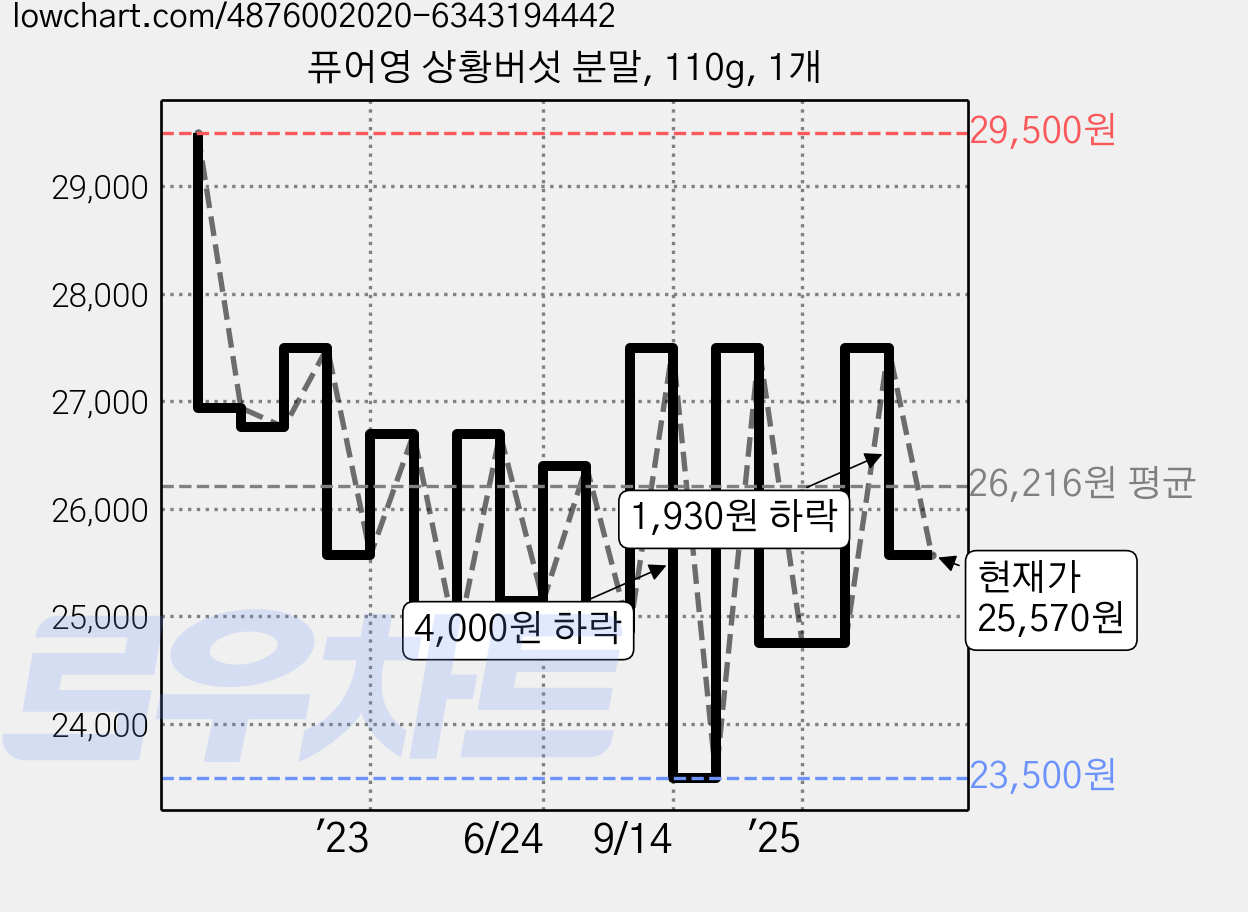 퓨어영 상황버섯 분말, 110g, 1개 가격 변동 차트, 현재가 25,570원, 관측 최저가 20,950원