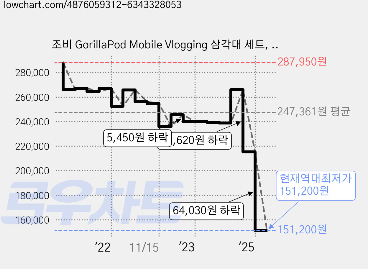 조비 GorillaPod Mobile Vlogging 삼각대 세트, 1개 가격 변동 차트, 현재가 151,200원, 역대최저가