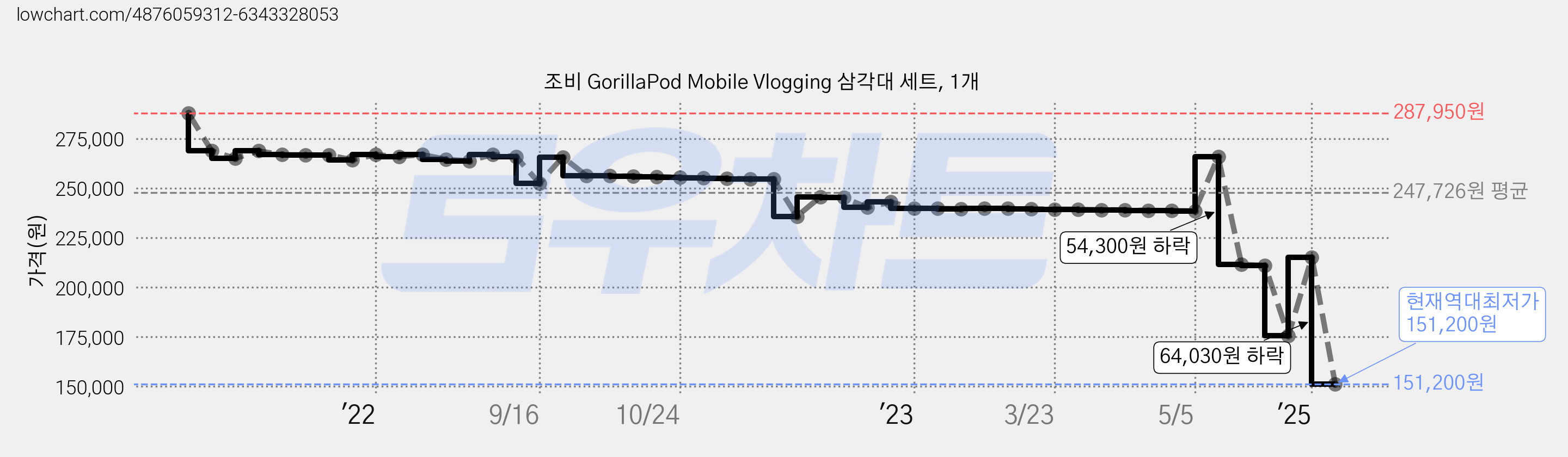 조비 GorillaPod Mobile Vlogging 삼각대 세트, 1개 가격 변동 차트, 현재가 151,200원, 역대최저가