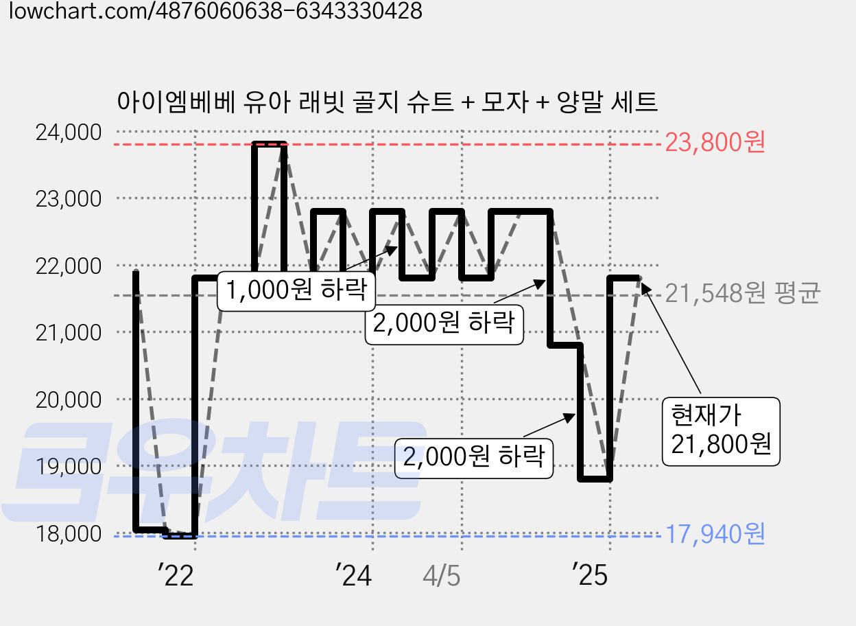 아이엠베베 유아 래빗 골지 슈트 + 모자 + 양말 세트 가격 변동 차트, 현재가 21,800원, 관측 최저가 17,940원