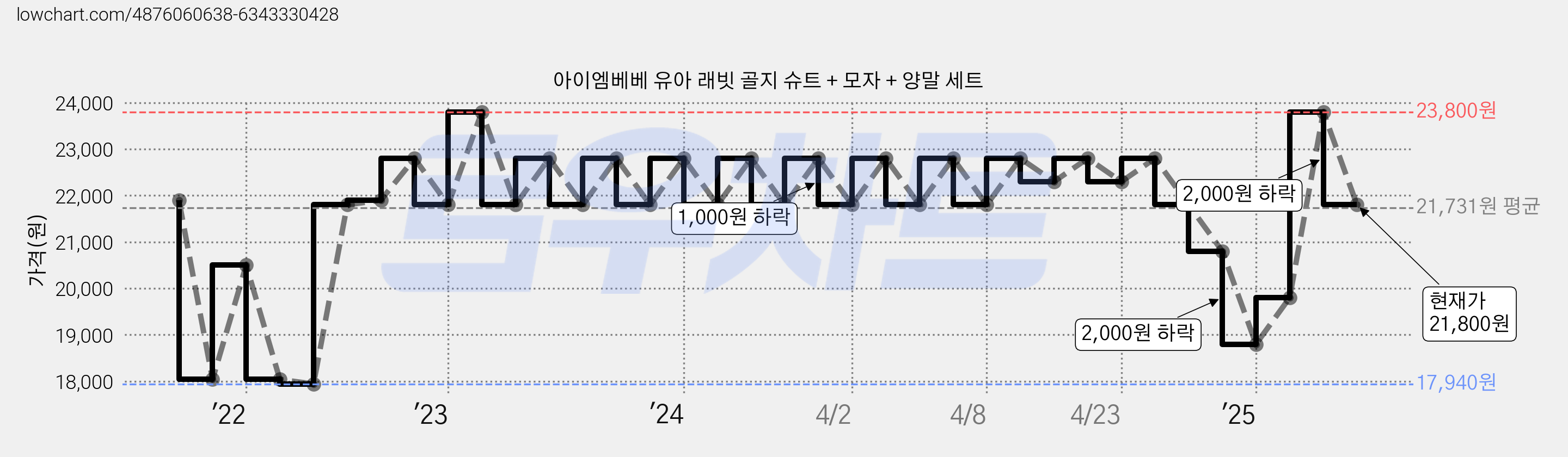 아이엠베베 유아 래빗 골지 슈트 + 모자 + 양말 세트 가격 변동 차트, 현재가 21,800원, 관측 최저가 17,940원