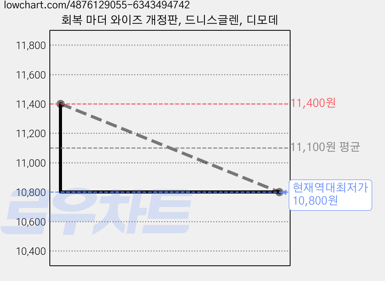 회복 마더 와이즈 개정판, 드니스글렌, 디모데 가격 변동 차트, 현재가 10,800원, 역대최저가