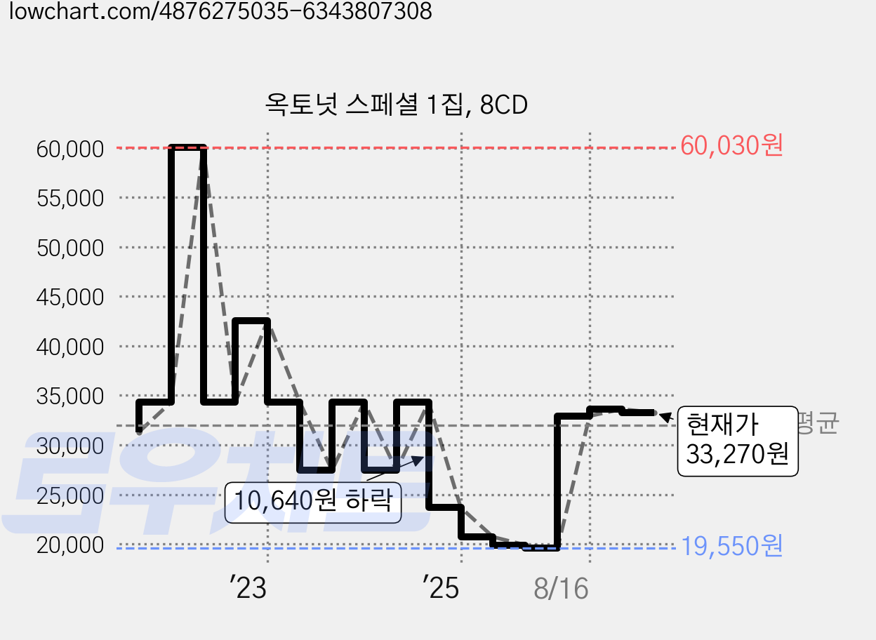 옥토넛 스페셜 1집, 8CD 가격 변동 차트, 현재가 33,270원, 관측 최저가 19,550원