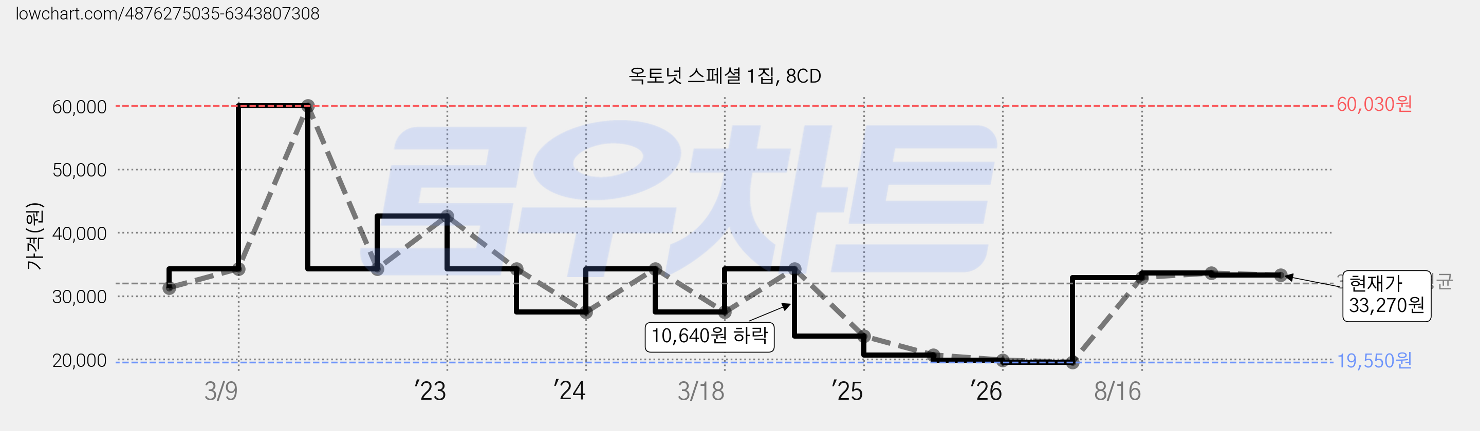 옥토넛 스페셜 1집, 8CD 가격 변동 차트, 현재가 33,270원, 관측 최저가 19,550원