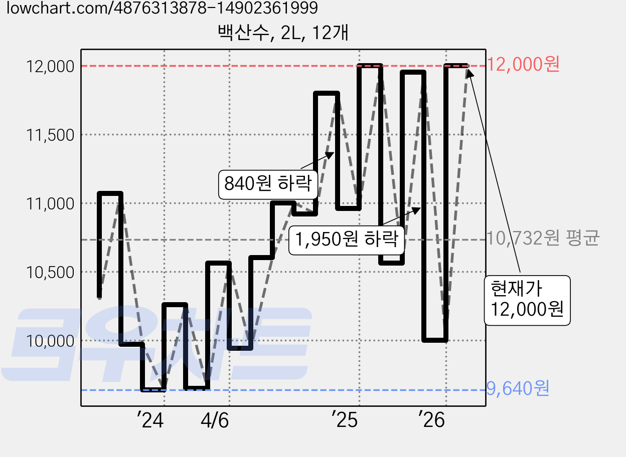 백산수, 2L, 12개 가격 변동 차트, 현재가 12,000원, 관측 최저가 9,640원