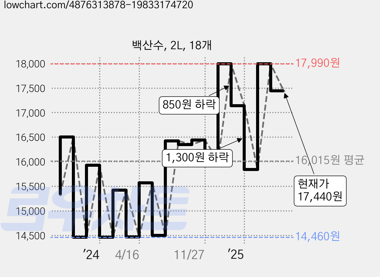 백산수, 2L, 18개 가격 변동 차트, 현재가 17,440원, 관측 최저가 13,500원