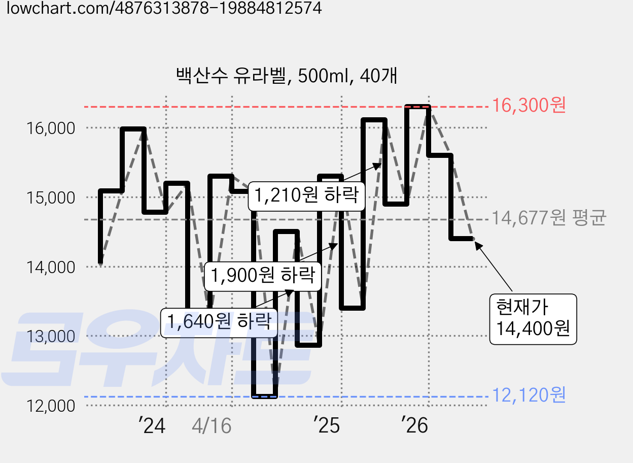 백산수 유라벨, 500ml, 40개 가격 변동 차트, 현재가 14,400원, 관측 최저가 12,120원