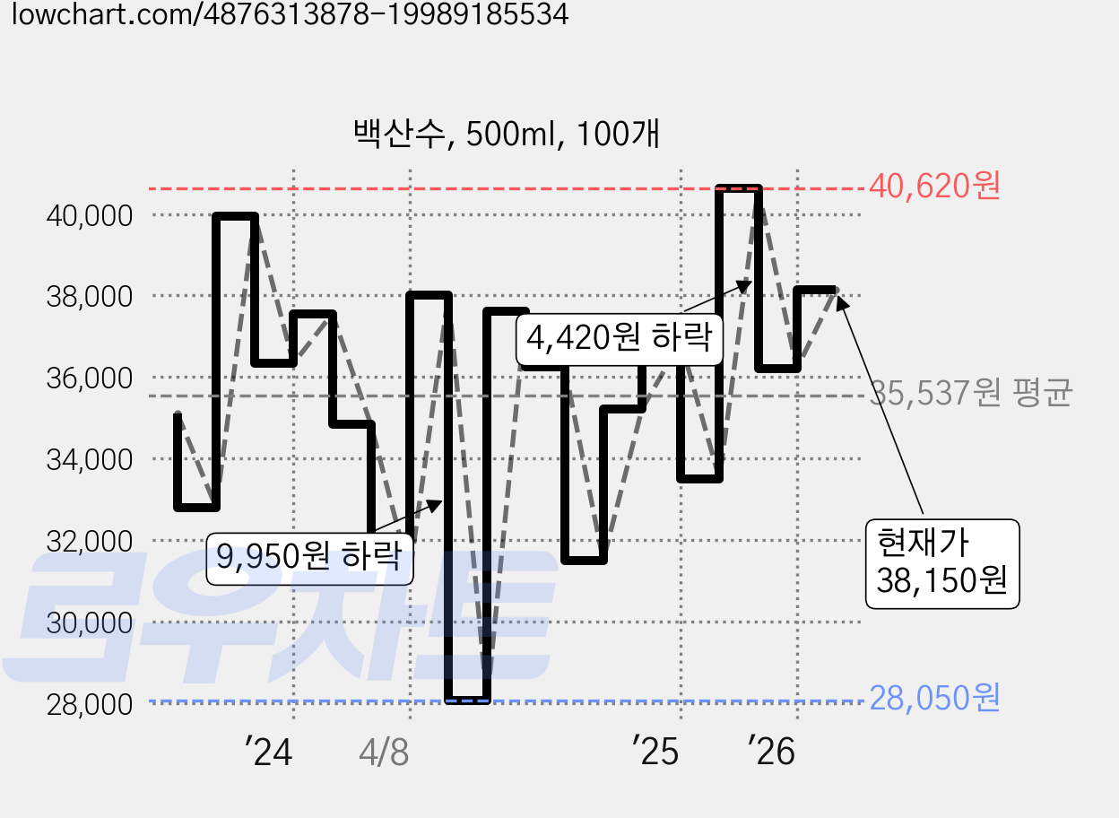 백산수, 500ml, 100개 가격 변동 차트, 현재가 38,150원, 관측 최저가 28,050원